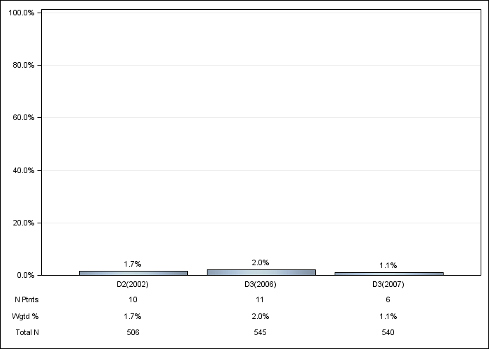 DOPPS France: Aluminum-based phosphate binder, by cross-section