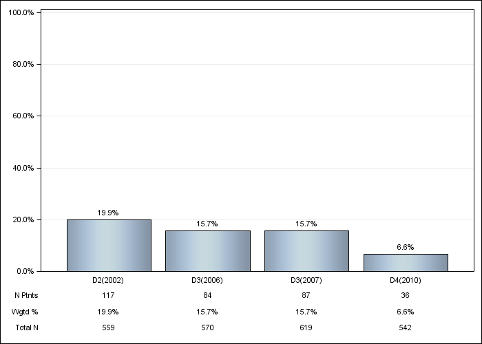 DOPPS Germany: Aluminum-based phosphate binder, by cross-section