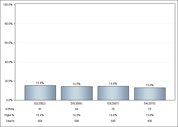 DOPPS Italy: Aluminum-based phosphate binder, by cross-section