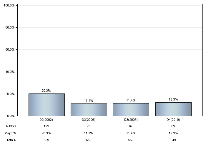 DOPPS Spain: Aluminum-based phosphate binder, by cross-section