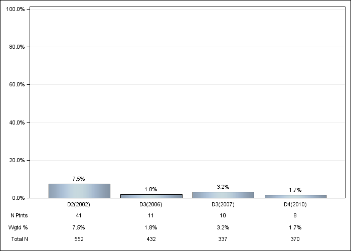 DOPPS UK: Aluminum-based phosphate binder, by cross-section