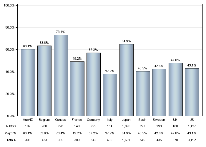 DOPPS 4 (2010) Calcium-based phosphate binder, by country