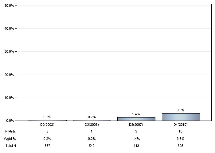 DOPPS Canada: Magnesium-based phosphate binder, by cross-section