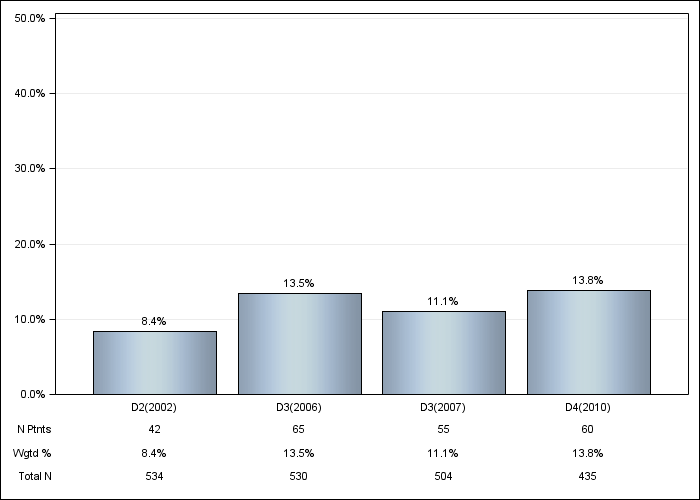 DOPPS Sweden: Not on a phosphate binder, by cross-section