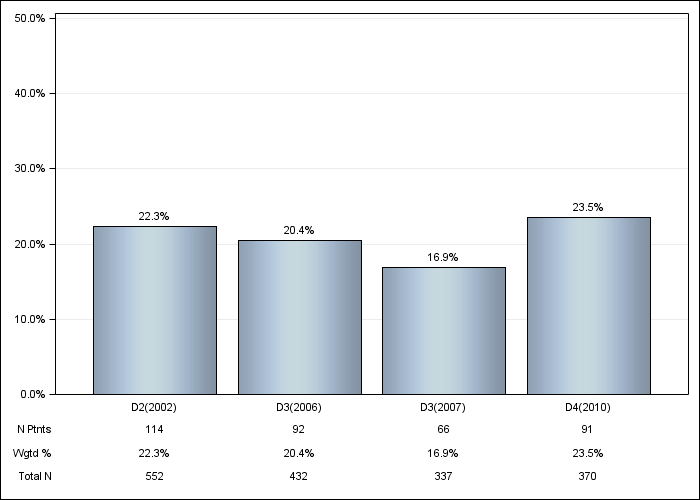 DOPPS UK: Not on a phosphate binder, by cross-section