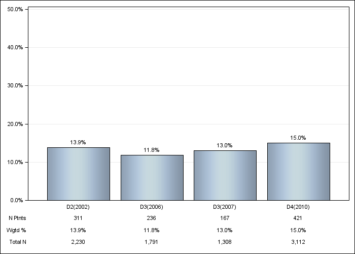 DOPPS US: Not on a phosphate binder, by cross-section