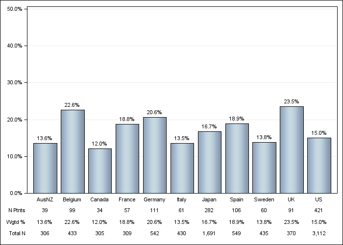 DOPPS 4 (2010) Not on a phosphate binder, by country