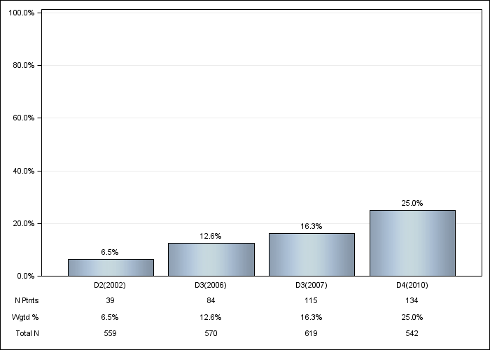 DOPPS Germany: Sevelamer, by cross-section