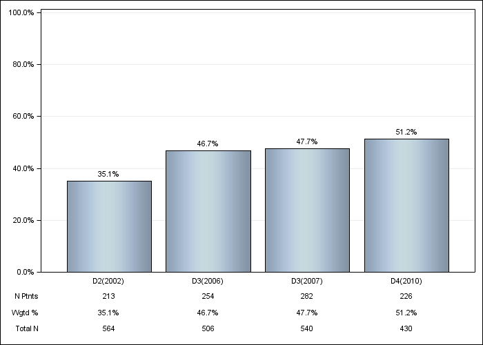 DOPPS Italy: Sevelamer, by cross-section