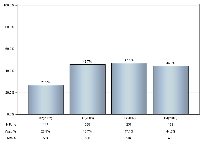 DOPPS Sweden: Sevelamer, by cross-section