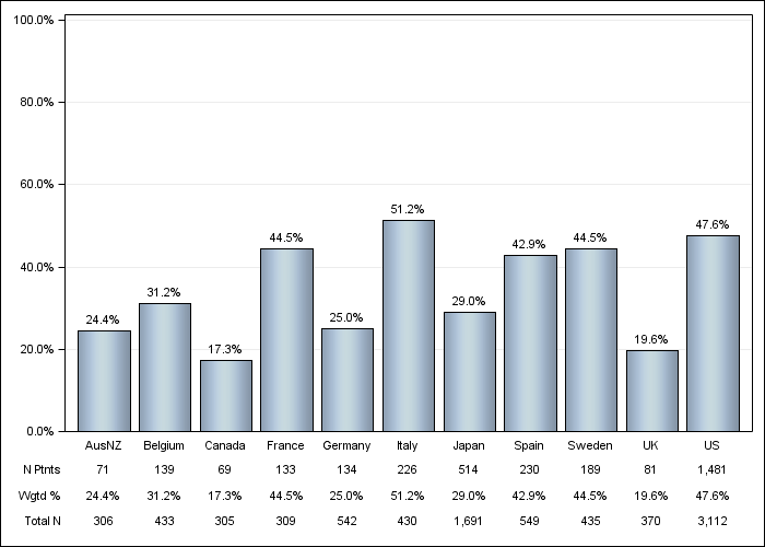 DOPPS 4 (2010) Sevelamer, by country