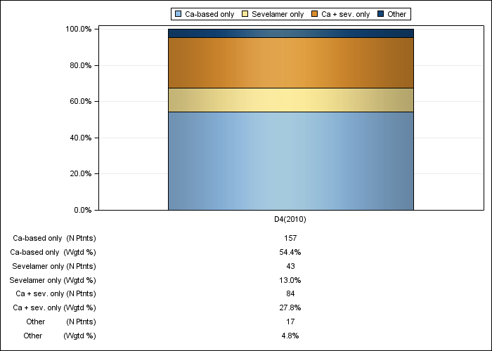 DOPPS Belgium: Phosphate binder product use, by cross-section