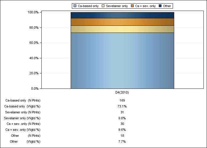 DOPPS Canada: Phosphate binder product use, by cross-section