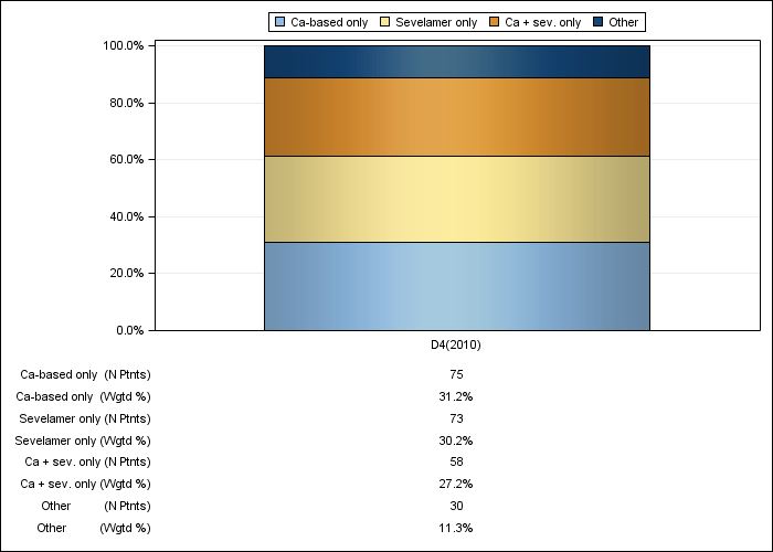 DOPPS France: Phosphate binder product use, by cross-section