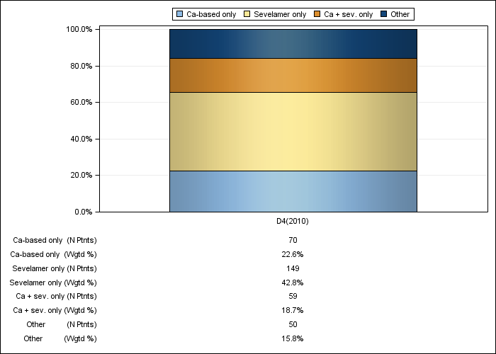 DOPPS Italy: Phosphate binder product use, by cross-section