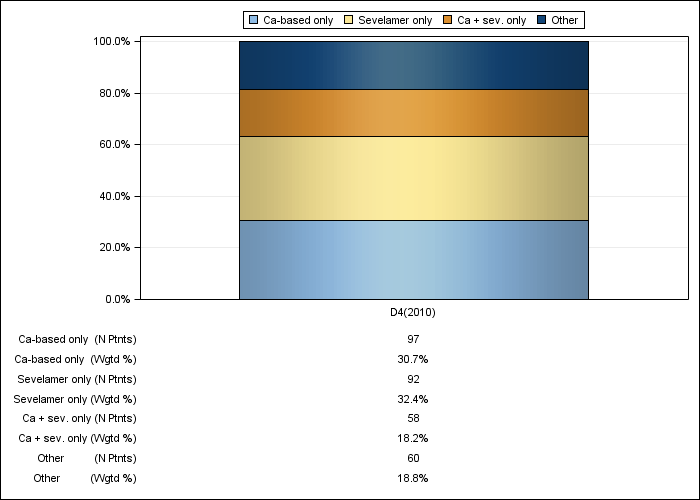 DOPPS Spain: Phosphate binder product use, by cross-section