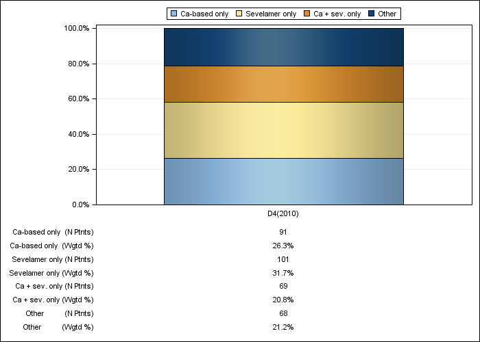 DOPPS Sweden: Phosphate binder product use, by cross-section