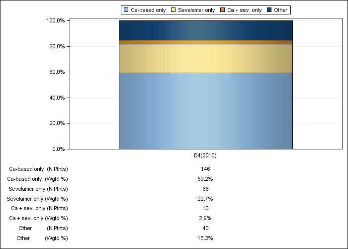 DOPPS UK: Phosphate binder product use, by cross-section