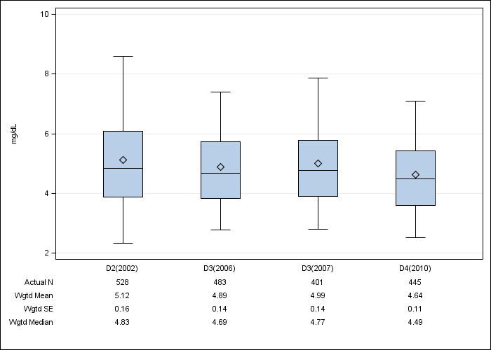 DOPPS Belgium: Serum phosphorus, by cross-section