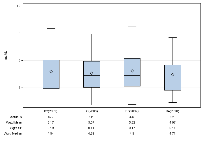 DOPPS Canada: Serum phosphorus, by cross-section