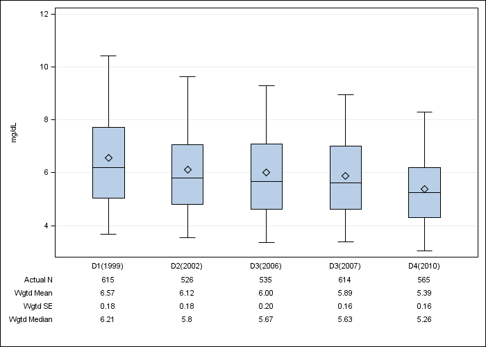 DOPPS Germany: Serum phosphorus, by cross-section