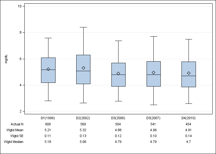 DOPPS Italy: Serum phosphorus, by cross-section