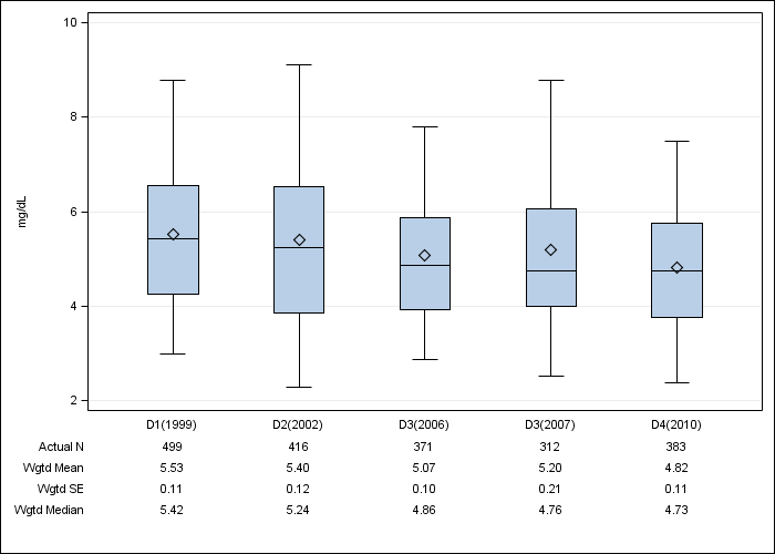 DOPPS UK: Serum phosphorus, by cross-section