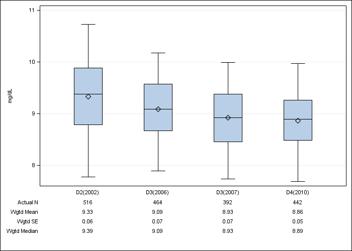 DOPPS Belgium: Total calcium, by cross-section