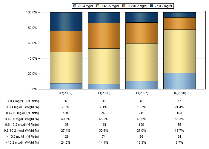 DOPPS AusNZ: Total calcium (categories), by cross-section