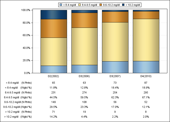 DOPPS Belgium: Total calcium (categories), by cross-section