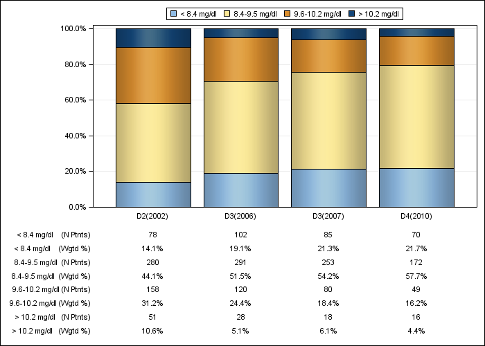 DOPPS Canada: Total calcium (categories), by cross-section