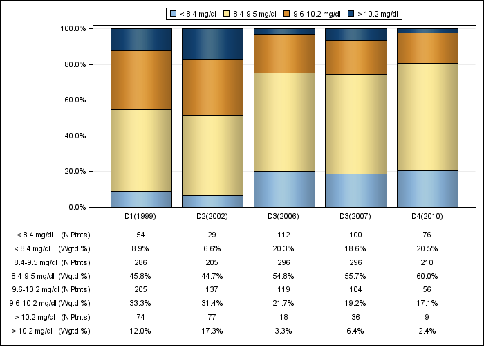 DOPPS France: Total calcium (categories), by cross-section