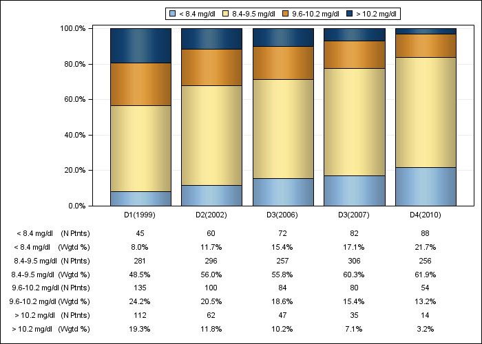 DOPPS Italy: Total calcium (categories), by cross-section