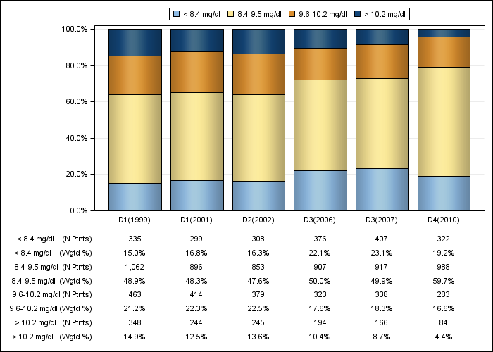 DOPPS Japan: Total calcium (categories), by cross-section