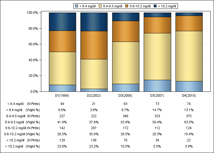 DOPPS Spain: Total calcium (categories), by cross-section