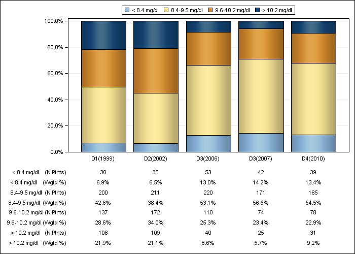 DOPPS UK: Total calcium (categories), by cross-section