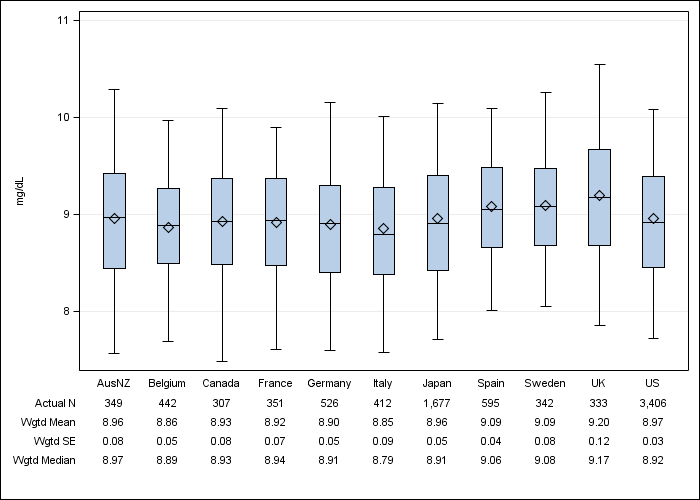 DOPPS 4 (2010) Total calcium, by country