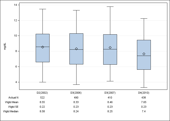 DOPPS Belgium: Serum creatinine, by cross-section