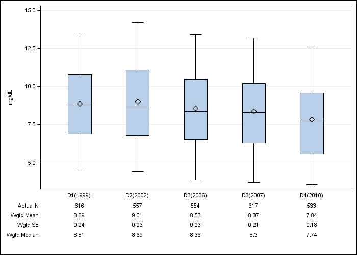 DOPPS Germany: Serum creatinine, by cross-section