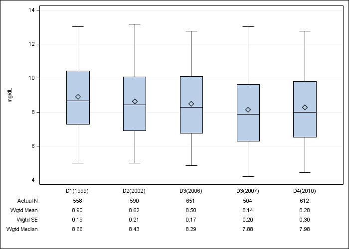 DOPPS Spain: Serum creatinine, by cross-section