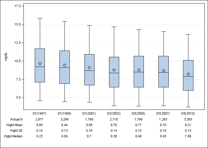 DOPPS US: Serum creatinine, by cross-section