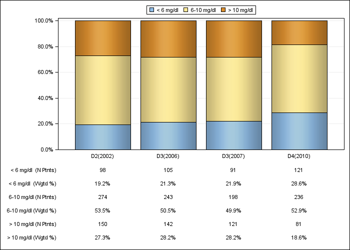 DOPPS Belgium: Serum creatinine (categories), by cross-section