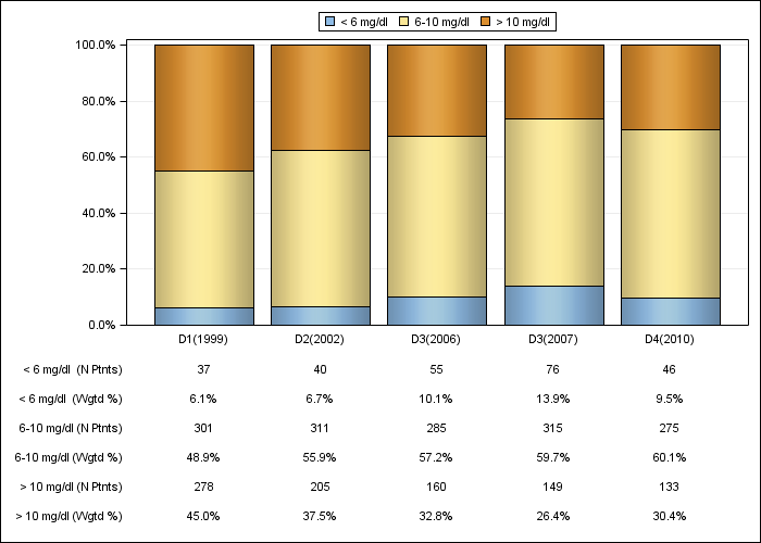 DOPPS Italy: Serum creatinine (categories), by cross-section