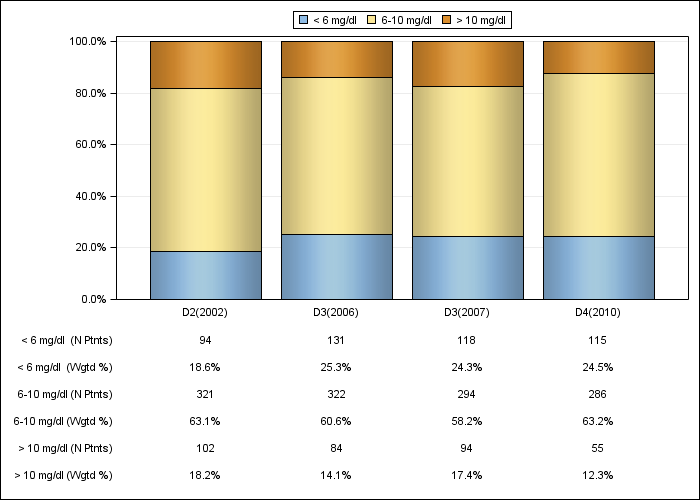 DOPPS Sweden: Serum creatinine (categories), by cross-section