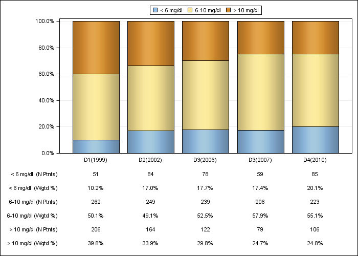 DOPPS UK: Serum creatinine (categories), by cross-section