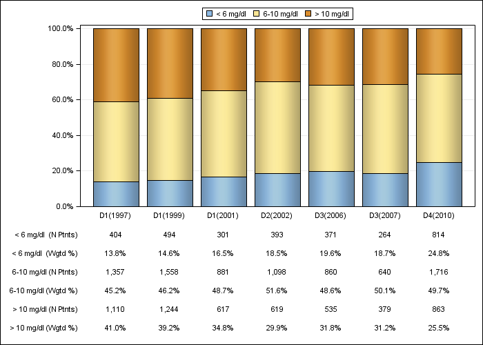 DOPPS US: Serum creatinine (categories), by cross-section