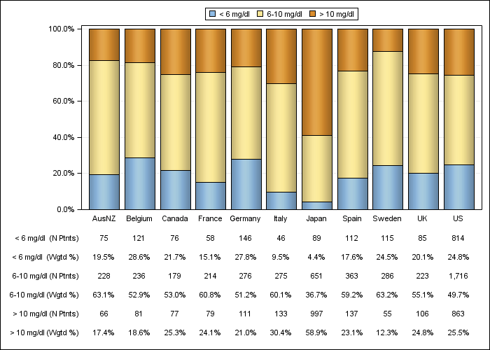 DOPPS 4 (2010) Serum creatinine (categories), by country