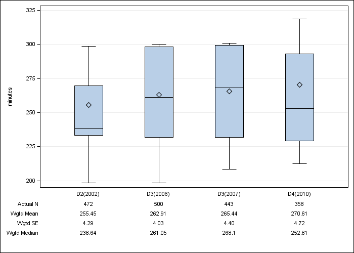 DOPPS AusNZ: Achieved dialysis session length, by cross-section