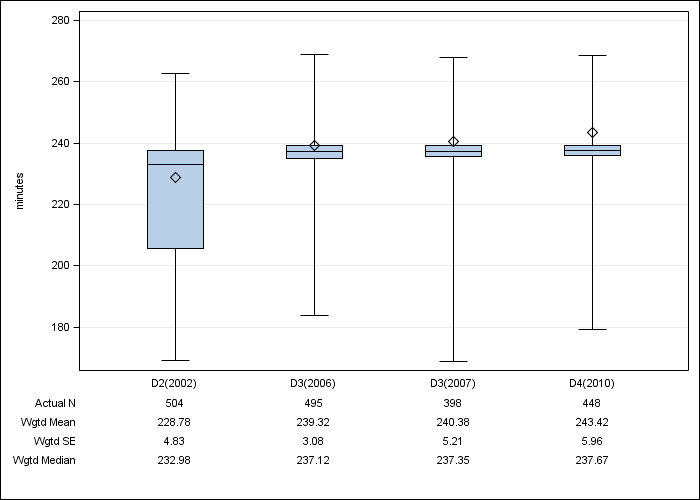 DOPPS Belgium: Achieved dialysis session length, by cross-section