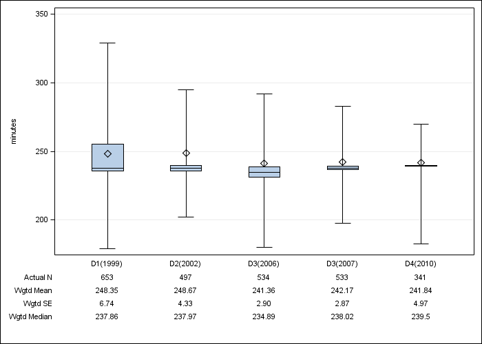 DOPPS France: Achieved dialysis session length, by cross-section